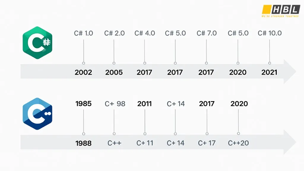 The Evolution of C#: From 1.0 to Modern Day